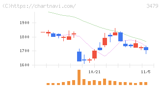 ティーケーピー(3479)の日足チャート