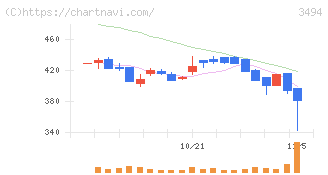 マリオン(3494)の日足チャート