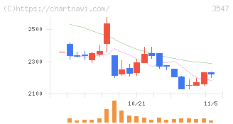 串カツ田中ホールディングス(3547)の日足チャート