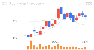 リネットジャパングループ(3556)の日足チャート