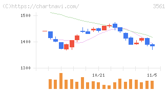 力の源ホールディングス(3561)の日足チャート