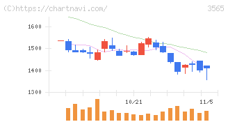 アセンテック(3565)の日足チャート