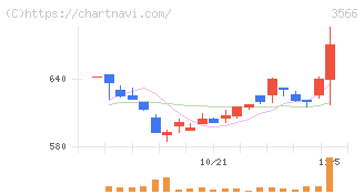 ユニフォームネクスト(3566)の日足チャート