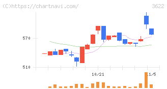 ネットイヤーグループ(3622)の日足チャート