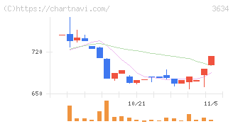 ソケッツ(3634)の日足チャート