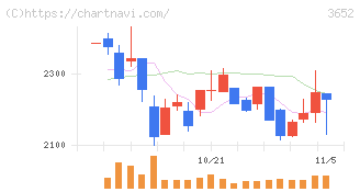 ディジタルメディアプロフェッショナル(3652)の日足チャート