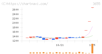 ブレインパッド(3655)の日足チャート