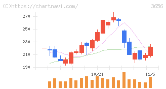 ＫＬａｂ(3656)の日足チャート