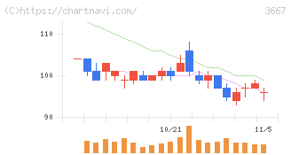 ｅｎｉｓｈ(3667)の日足チャート