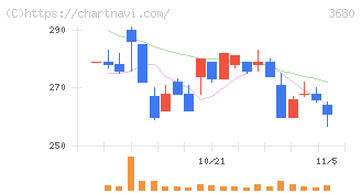 ホットリンク(3680)の日足チャート