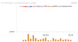 ＣＡＲＴＡ　ＨＯＬＤＩＮＧＳ(3688)の日足チャート
