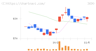 イルグルム(3690)の日足チャート