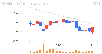 デジタルプラス(3691)の日足チャート