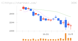 セレス(3696)の日足チャート
