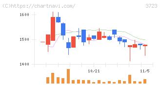 日本ファルコム(3723)の日足チャート