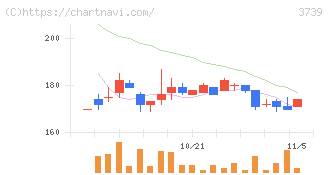 コムシード(3739)の日足チャート