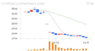 リップス(373A)の日足チャート