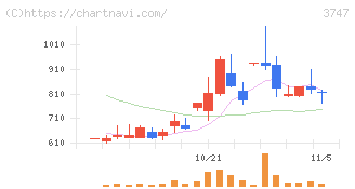 インタートレード(3747)の日足チャート