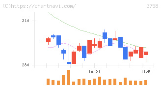 アエリア(3758)の日足チャート