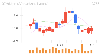 プロシップ(3763)の日足チャート