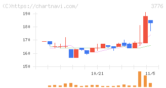 ブロードバンドタワー(3776)の日足チャート