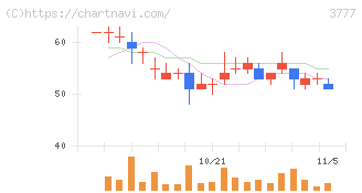 環境フレンドリーホールディングス(3777)の日足チャート