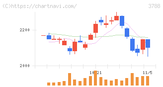 ＧＭＯグローバルサイン・ホールディングス(3788)の日足チャート