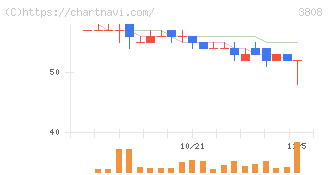 オーケーウェブ(3808)の日足チャート