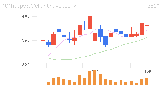 サイバーステップ(3810)の日足チャート