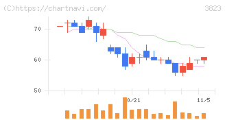 ＴＨＥ　ＷＨＹ　ＨＯＷ　ＤＯ　ＣＯＭＰＡＮＹ(3823)の日足チャート