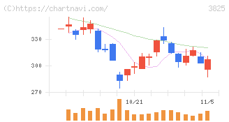 リミックスポイント(3825)の日足チャート