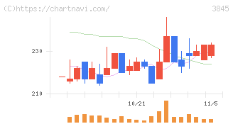 アイフリークモバイル(3845)の日足チャート