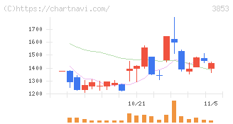 アステリア(3853)の日足チャート