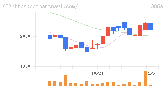 みのや(386A)の日足チャート