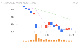 メディカル・データ・ビジョン(3902)の日足チャート