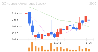 データセクション(3905)の日足チャート