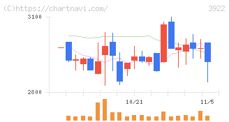 ＰＲ　ＴＩＭＥＳ(3922)の日足チャート