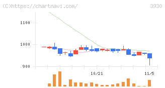 はてな(3930)の日足チャート