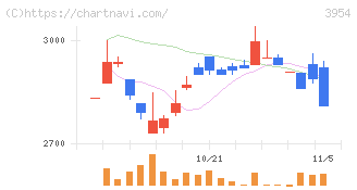 昭和パックス(3954)の日足チャート