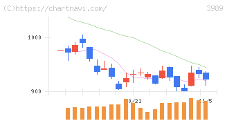 シェアリングテクノロジー(3989)の日足チャート