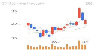 ＰＫＳＨＡ　Ｔｅｃｈｎｏｌｏｇｙ(3993)の日足チャート