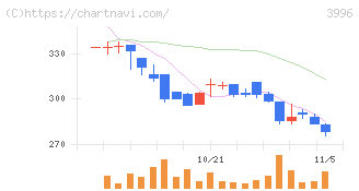 サインポスト(3996)の日足チャート