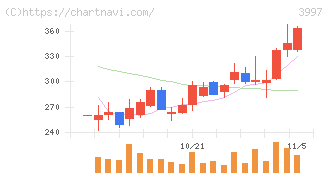 トレードワークス(3997)の日足チャート