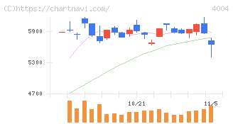 レゾナック・ホールディングス(4004)の日足チャート