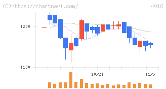 ＭＩＴホールディングス(4016)の日足チャート