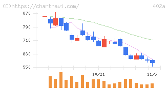 アクセルスペースホールディングス(402A)の日足チャート