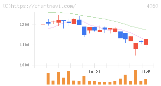 ｒａｋｕｍｏ(4060)の日足チャート