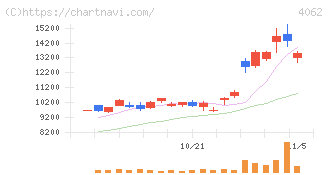 イビデン(4062)の日足チャート