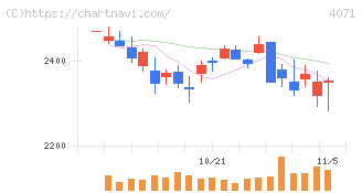 プラスアルファ・コンサルティング(4071)の日足チャート