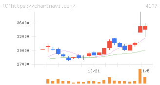 伊勢化学工業(4107)の日足チャート